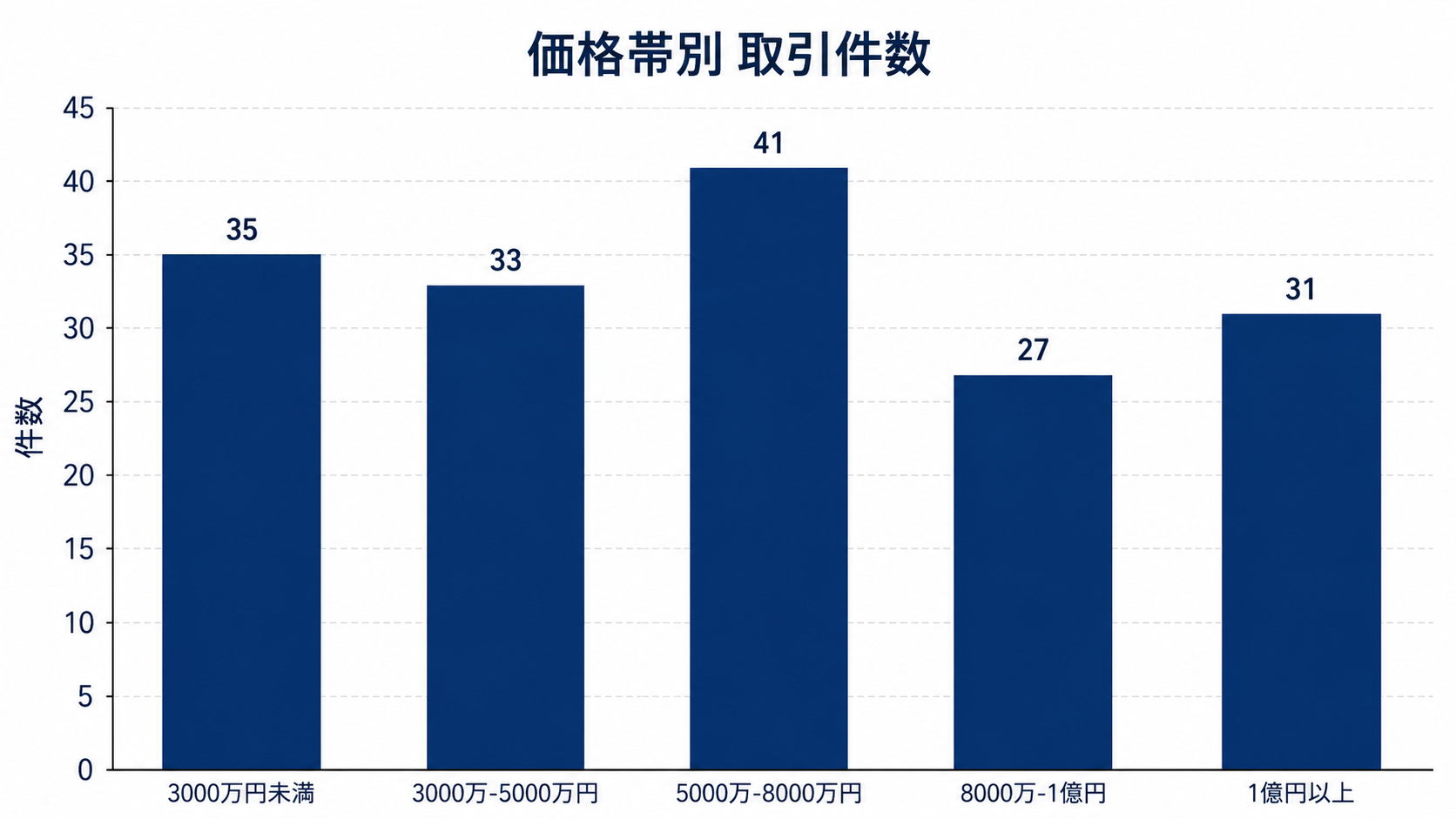 価格帯別取引件数